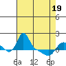 Longview tide chart for Monday, April 19, 2021