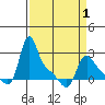 Longview tide chart for Thursday, April 1, 2021