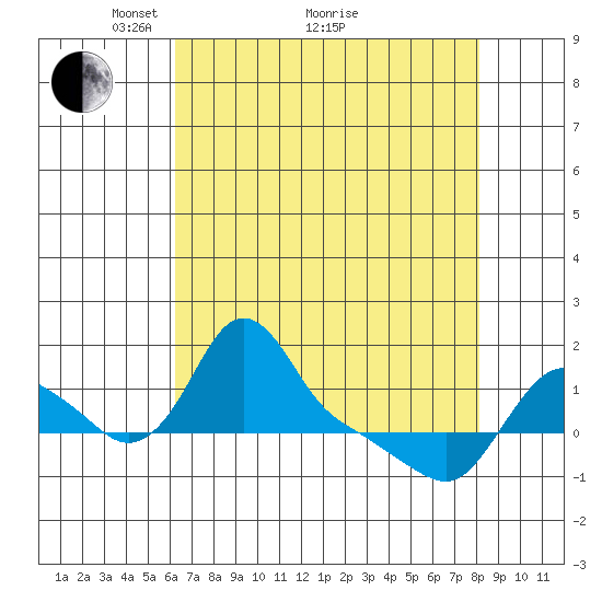 Longview tide chart for Tuesday, April 20, 2021