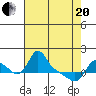 Longview tide chart for Tuesday, April 20, 2021