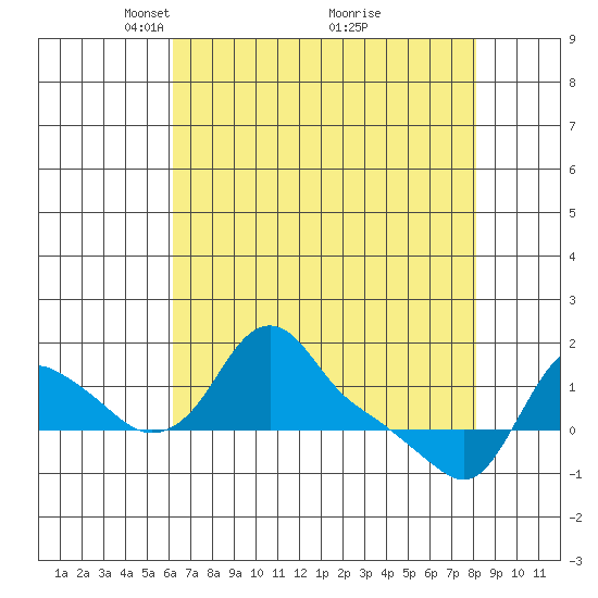 Longview tide chart for Wednesday, April 21, 2021