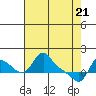 Longview tide chart for Wednesday, April 21, 2021