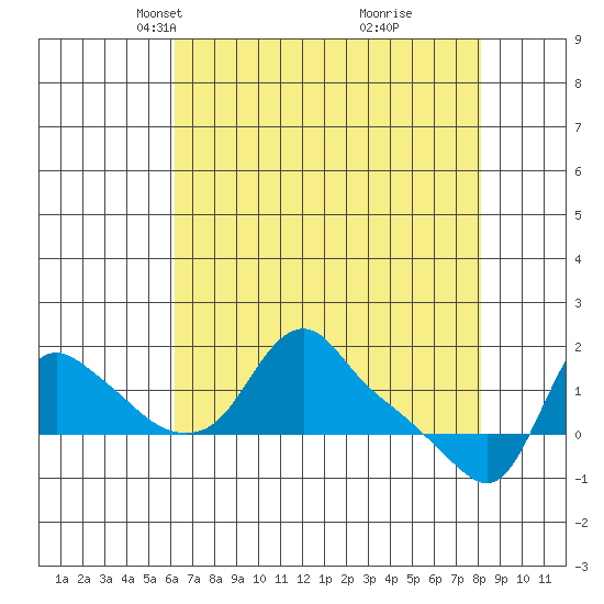 Longview tide chart for Thursday, April 22, 2021