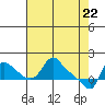 Longview tide chart for Thursday, April 22, 2021