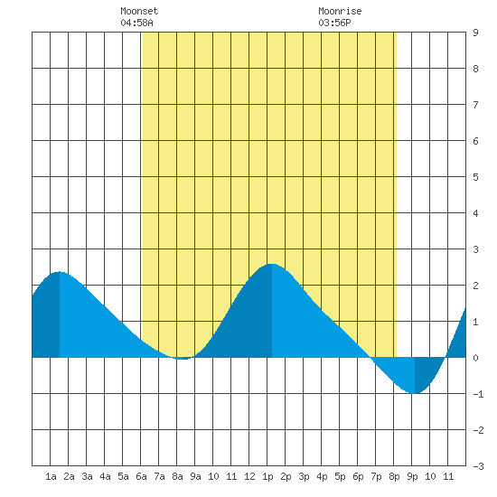 Longview tide chart for Friday, April 23, 2021