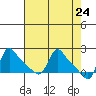 Longview tide chart for Saturday, April 24, 2021