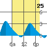Longview tide chart for Sunday, April 25, 2021