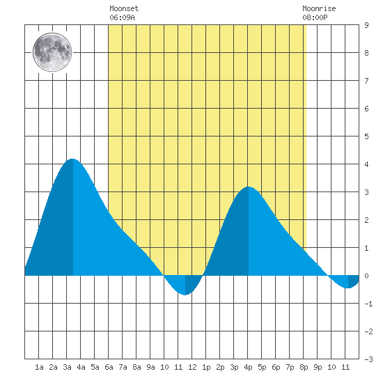 Longview tide chart for Monday, April 26, 2021