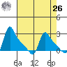 Longview tide chart for Monday, April 26, 2021
