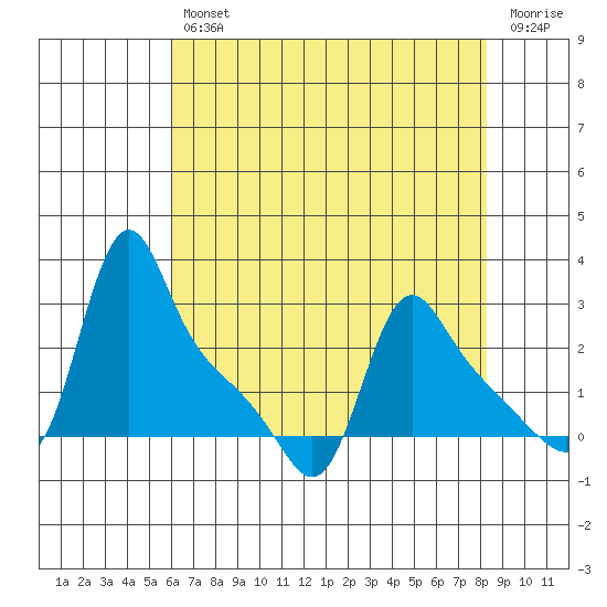Longview tide chart for Tuesday, April 27, 2021