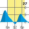 Longview tide chart for Tuesday, April 27, 2021