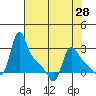 Longview tide chart for Wednesday, April 28, 2021