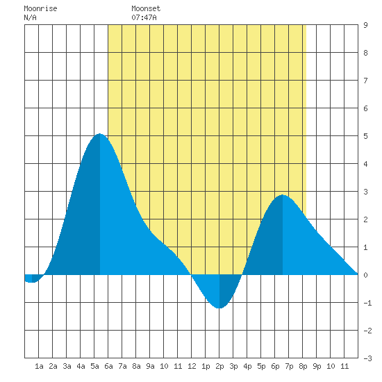 Longview tide chart for Thursday, April 29, 2021