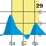 Longview tide chart for Thursday, April 29, 2021
