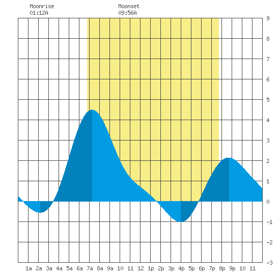 Longview tide chart for Friday, April 2, 2021