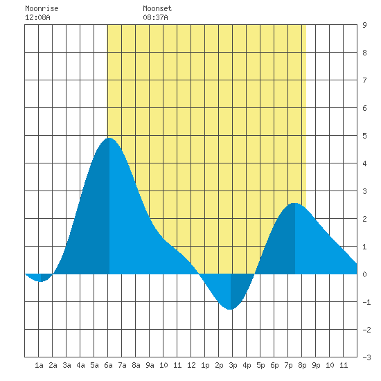 Longview tide chart for Friday, April 30, 2021