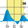 Longview tide chart for Friday, April 30, 2021