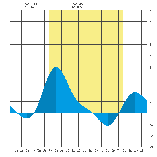 Longview tide chart for Saturday, April 3, 2021