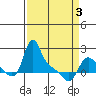 Longview tide chart for Saturday, April 3, 2021