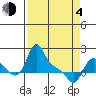 Longview tide chart for Sunday, April 4, 2021