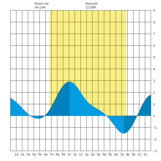 Longview tide chart for Monday, April 5, 2021