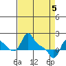 Longview tide chart for Monday, April 5, 2021