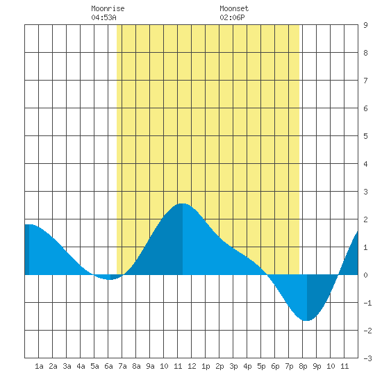 Longview tide chart for Tuesday, April 6, 2021