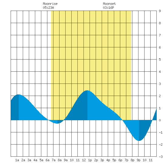 Longview tide chart for Wednesday, April 7, 2021