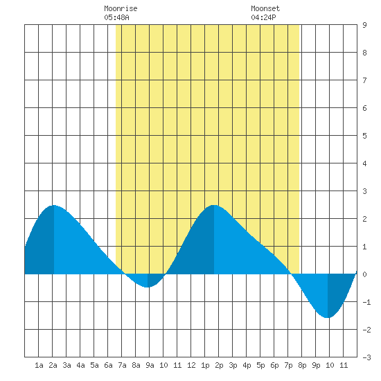 Longview tide chart for Thursday, April 8, 2021