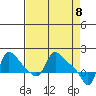 Longview tide chart for Thursday, April 8, 2021