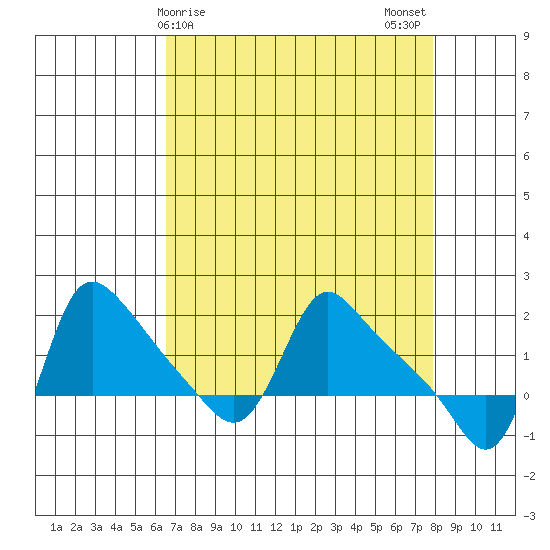 Longview tide chart for Friday, April 9, 2021