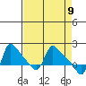 Longview tide chart for Friday, April 9, 2021