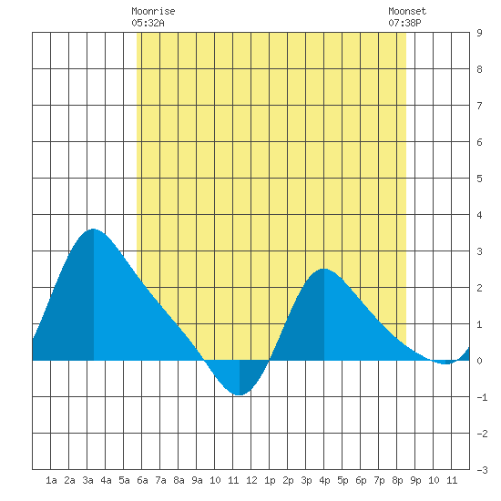 Longview tide chart for Monday, May 10, 2021