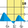 Longview tide chart for Monday, May 10, 2021