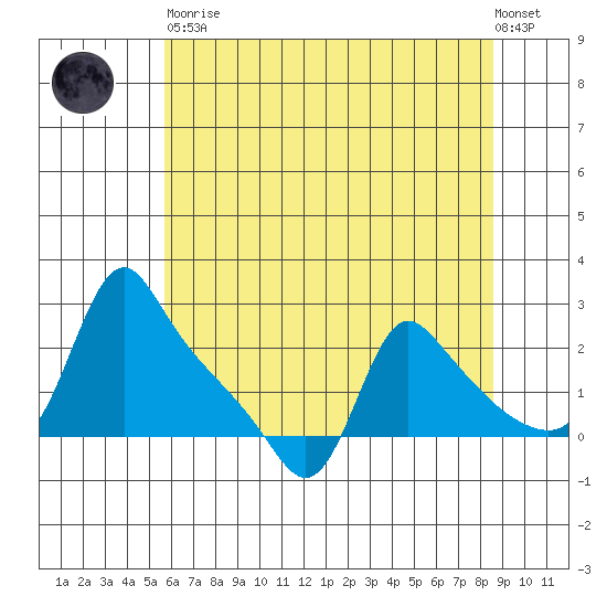 Longview tide chart for Tuesday, May 11, 2021
