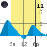 Longview tide chart for Tuesday, May 11, 2021