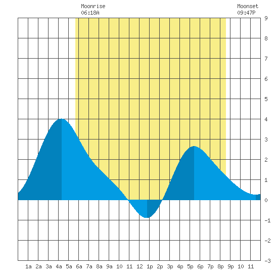 Longview tide chart for Wednesday, May 12, 2021