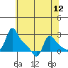 Longview tide chart for Wednesday, May 12, 2021