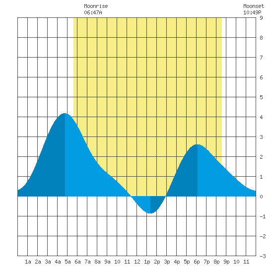 Longview tide chart for Thursday, May 13, 2021