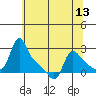 Longview tide chart for Thursday, May 13, 2021