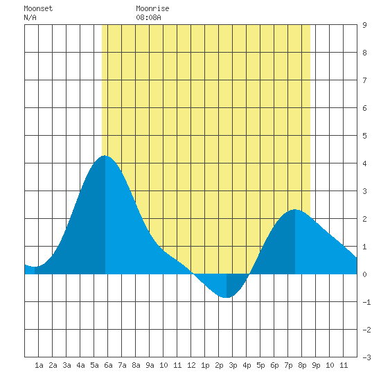 Longview tide chart for Saturday, May 15, 2021