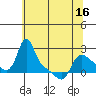 Longview tide chart for Sunday, May 16, 2021