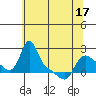 Longview tide chart for Monday, May 17, 2021