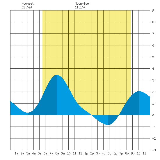 Longview tide chart for Tuesday, May 18, 2021
