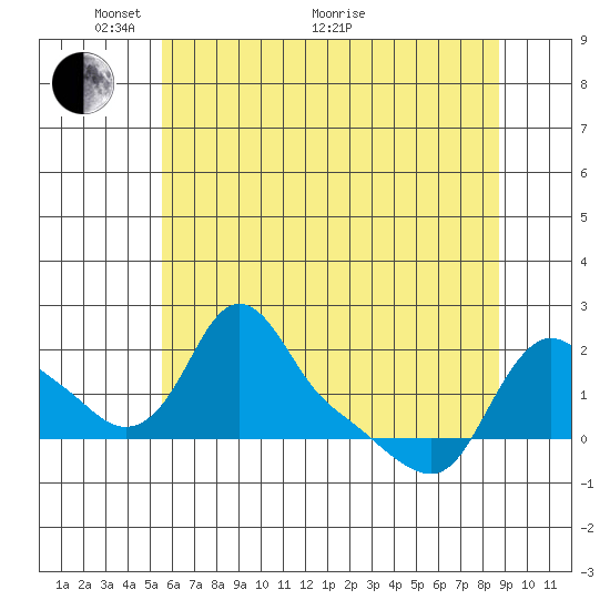 Longview tide chart for Wednesday, May 19, 2021