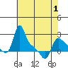 Longview tide chart for Saturday, May 1, 2021