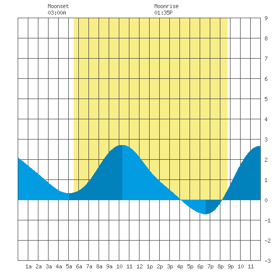 Longview tide chart for Thursday, May 20, 2021