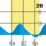 Longview tide chart for Thursday, May 20, 2021