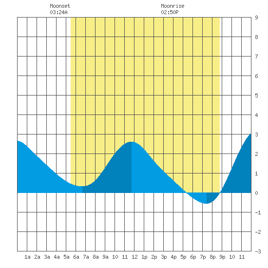 Longview tide chart for Friday, May 21, 2021