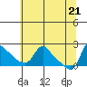 Longview tide chart for Friday, May 21, 2021